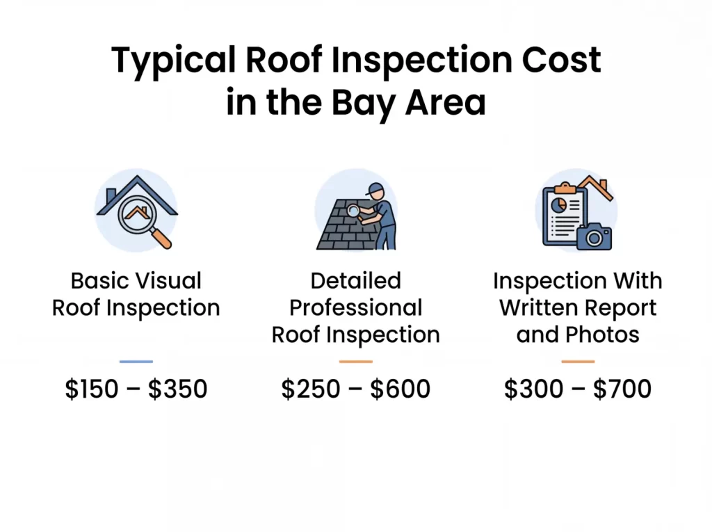 Infographic showing average roof inspection cost in the Bay Area including basic inspection, professional inspection, and inspections with written reports